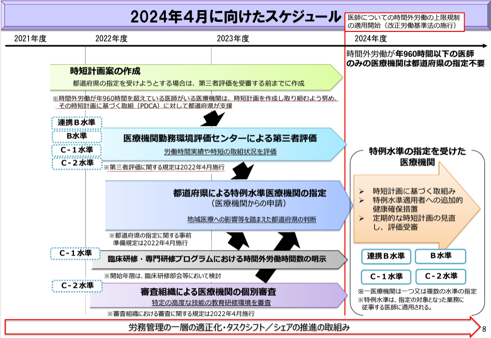 2024年に迫る、医師の働き方改革の要点は?B・C水準について 2024年に迫る、医師の働き方改革の要点は?B・C水準について