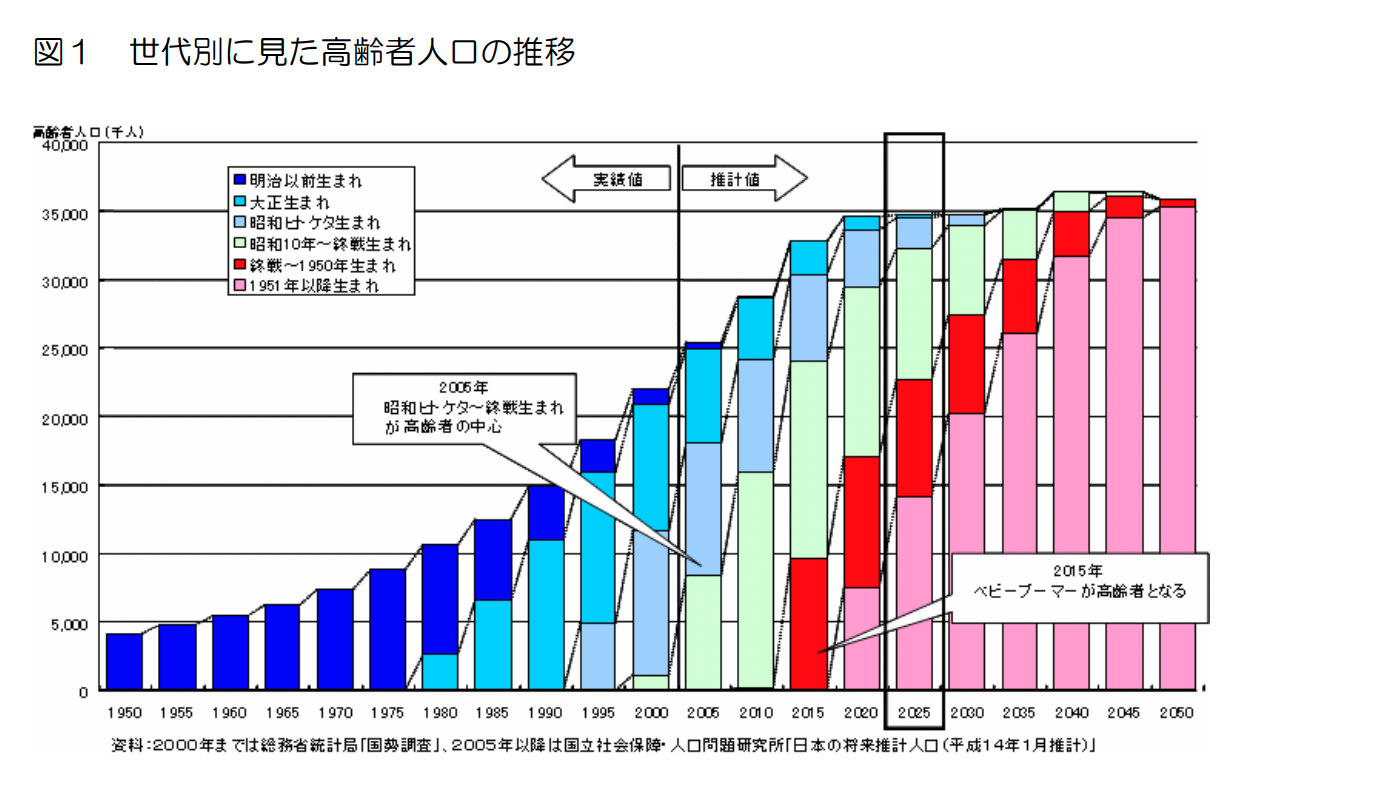 日本の超高齢社会がもたらす医療介護の2025年問題とは