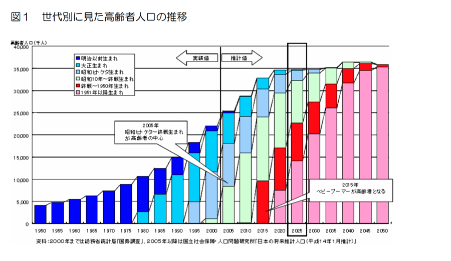 日本の超高齢社会がもたらす医療介護の2025年問題とは