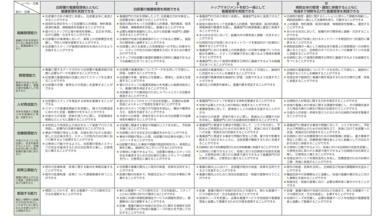 看護管理者ってどんな仕事？看護管理者の6つの能力と4つのレベル